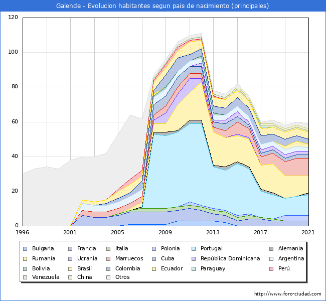 Evolución por países de los habitantes nacidos en otros países empadronados en el Municipio de Galende desde 1996 hasta el 2021 