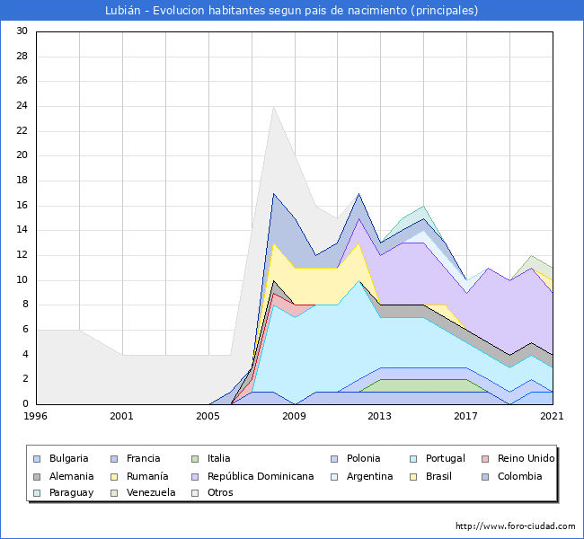 Evolución por países de los habitantes nacidos en otros países empadronados en el Municipio de Lubián desde 1996 hasta el 2021 