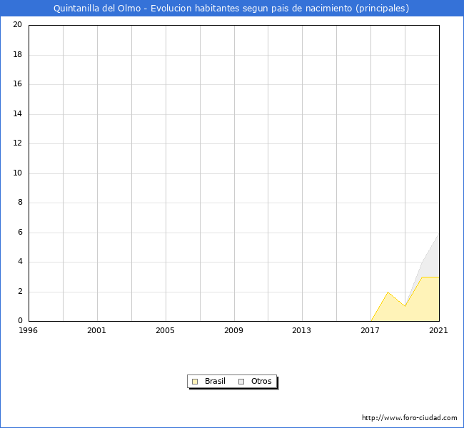 Evolución por países de los habitantes nacidos en otros países empadronados en el Municipio de Quintanilla del Olmo desde 1996 hasta el 2021 