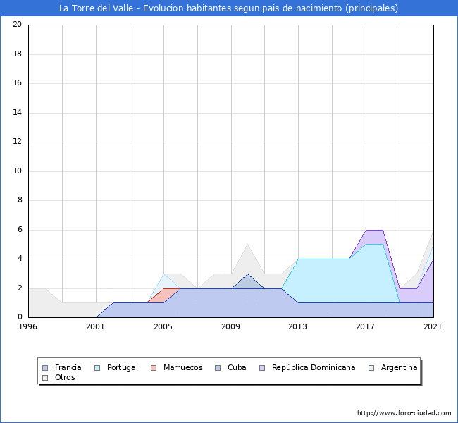 Evolución por países de los habitantes nacidos en otros países empadronados en el Municipio de La Torre del Valle desde 1996 hasta el 2021 