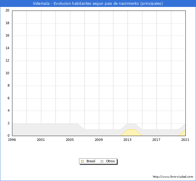 Evolución por países de los habitantes nacidos en otros países empadronados en el Municipio de Videmala desde 1996 hasta el 2021 