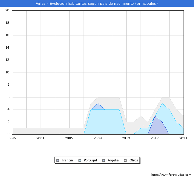 Evolución por países de los habitantes nacidos en otros países empadronados en el Municipio de Viñas desde 1996 hasta el 2021 