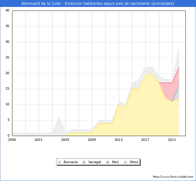 Evolución por países de los habitantes nacidos en otros países empadronados en el Municipio de Almonacid de la Cuba desde 1996 hasta el 2022 