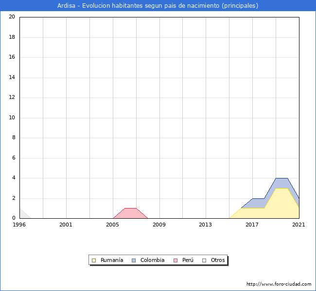 Evolución por países de los habitantes nacidos en otros países empadronados en el Municipio de Ardisa desde 1996 hasta el 2021 