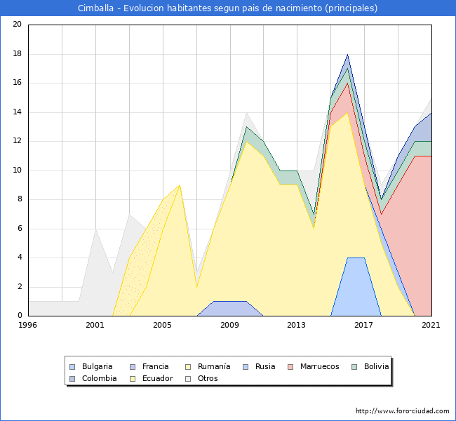 Evolución por países de los habitantes nacidos en otros países empadronados en el Municipio de Cimballa desde 1996 hasta el 2021 