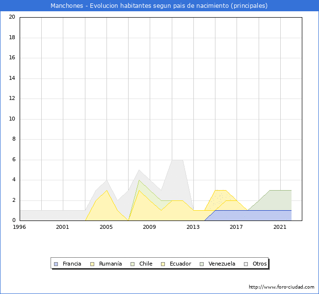 Evolución por países de los habitantes nacidos en otros países empadronados en el Municipio de Manchones desde 1996 hasta el 2022 