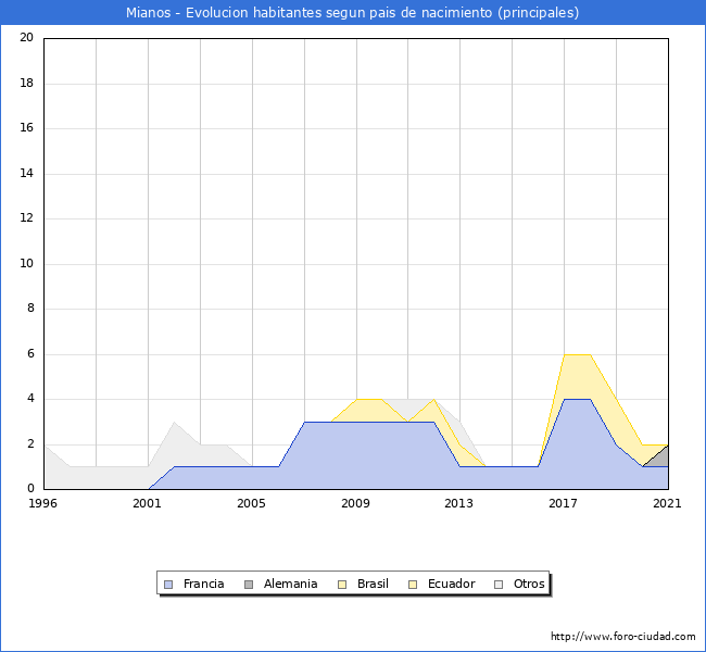 Evolución por países de los habitantes nacidos en otros países empadronados en el Municipio de Mianos desde 1996 hasta el 2021 
