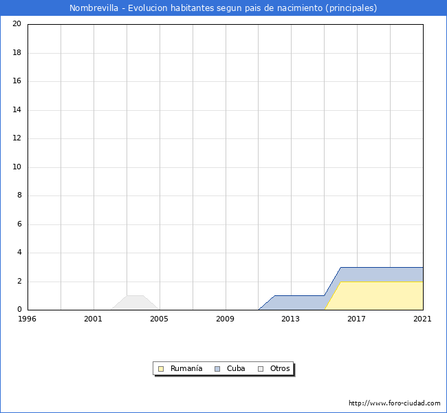 Evolución por países de los habitantes nacidos en otros países empadronados en el Municipio de Nombrevilla desde 1996 hasta el 2021 