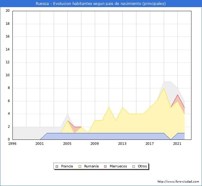 Evolucin por pases de los habitantes nacidos en otros pases empadronados en el Municipio de Ruesca desde 1996 hasta el 2022 