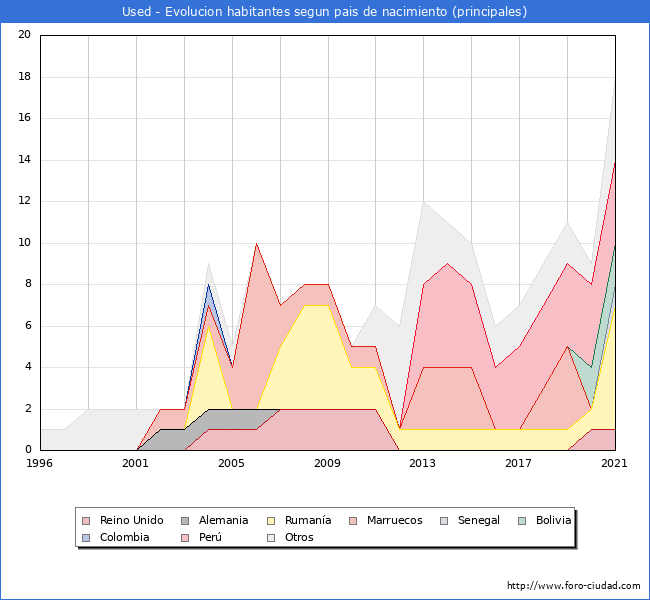 Evolución por países de los habitantes nacidos en otros países empadronados en el Municipio de Used desde 1996 hasta el 2021 