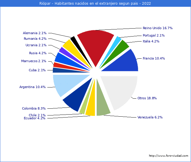 Habitantes que han nacido en otro pais que estan empadronados a 2022 en el Municipio de Ripar