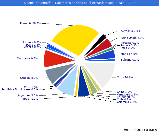 Habitantes que han nacido en otro pais que estan empadronados a 2022 en el Municipio de Alhama de Almera