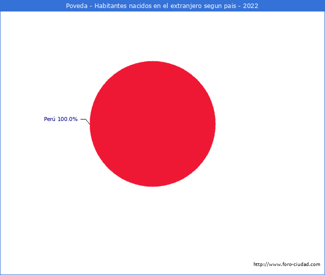 Habitantes que han nacido en otro pais que estan empadronados a 2022 en el Municipio de Poveda