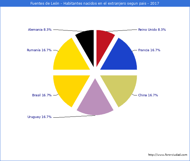 Habitantes que han nacido en otro pais que estan empadronados a 2017 en el Municipio de Fuentes de León