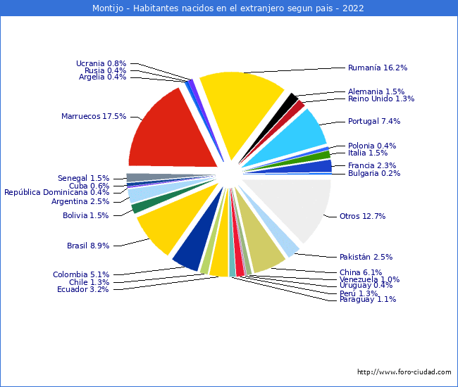 Habitantes que han nacido en otro pais que estan empadronados a 2022 en el Municipio de Montijo