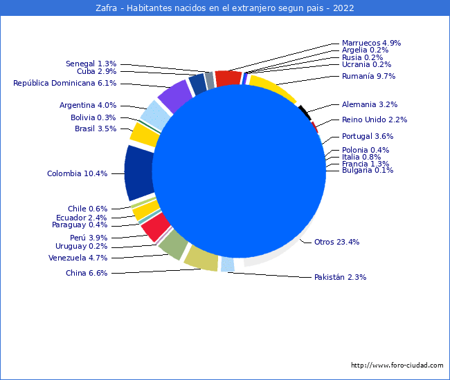 Habitantes que han nacido en otro pais que estan empadronados a 2022 en el Municipio de Zafra