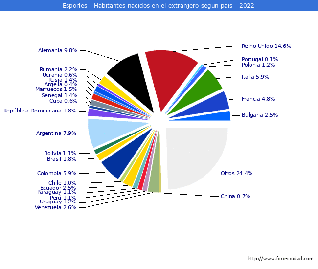 Habitantes que han nacido en otro pais que estan empadronados a 2022 en el Municipio de Esporles
