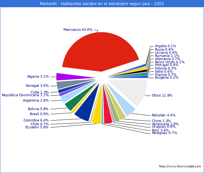 Habitantes que han nacido en otro pais que estan empadronados a 2022 en el Municipio de Martorell