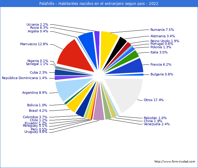Habitantes que han nacido en otro pais que estan empadronados a 2022 en el Municipio de Palafolls