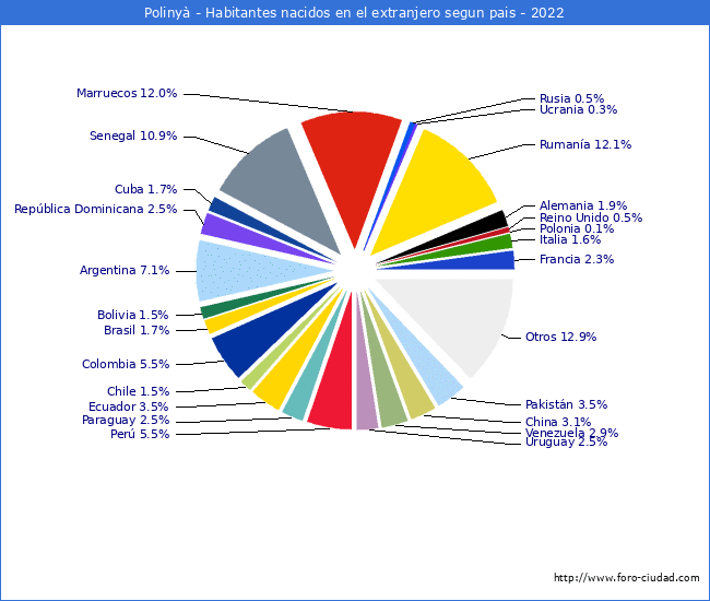 Habitantes que han nacido en otro pais que estan empadronados a 2022 en el Municipio de Poliny