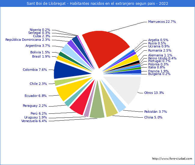 Habitantes que han nacido en otro pais que estan empadronados a 2022 en el Municipio de Sant Boi de Llobregat