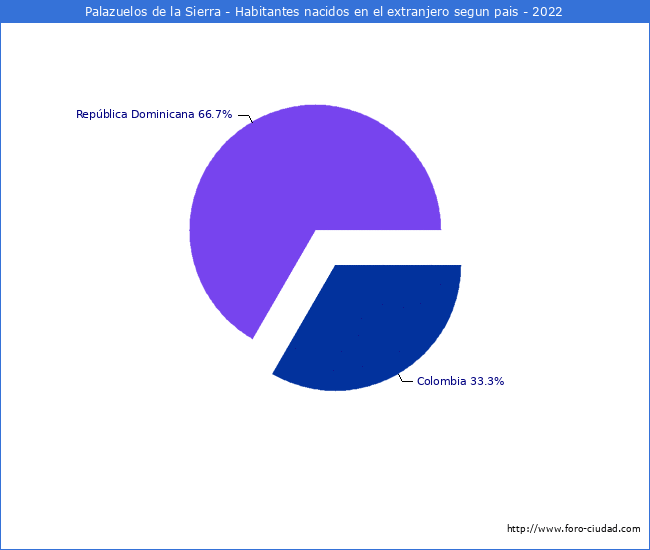 Habitantes que han nacido en otro pais que estan empadronados a 2022 en el Municipio de Palazuelos de la Sierra