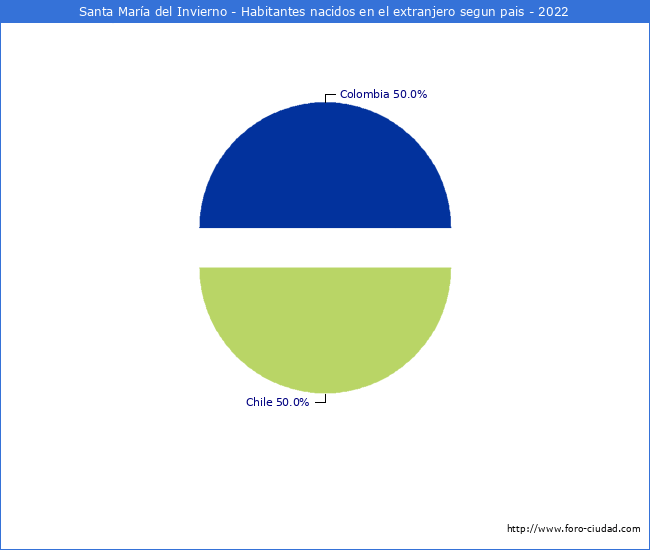 Habitantes que han nacido en otro pais que estan empadronados a 2022 en el Municipio de Santa Mara del Invierno