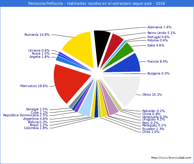 Habitantes que han nacido en otro pais que estan empadronados a 2018 en el Municipio de Peníscola/Peñíscola