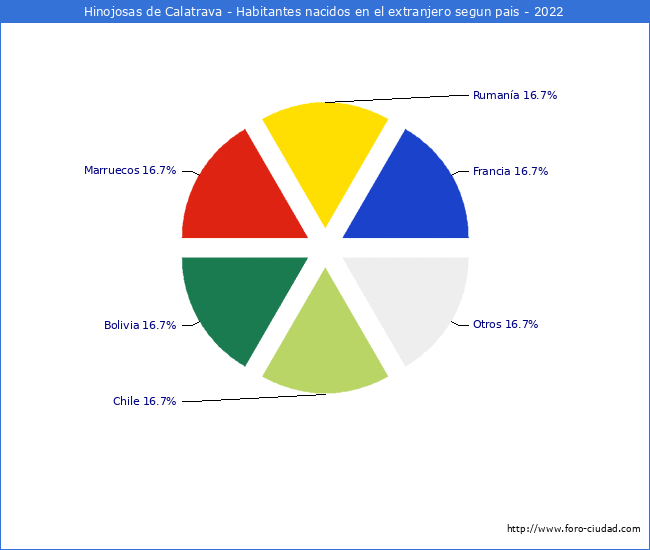 Habitantes que han nacido en otro pais que estan empadronados a 2022 en el Municipio de Hinojosas de Calatrava