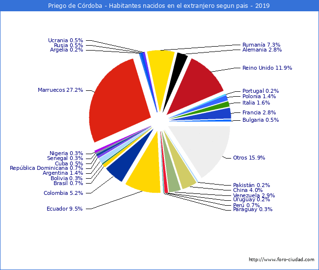 Habitantes Priego de Córdoba 1900-2019