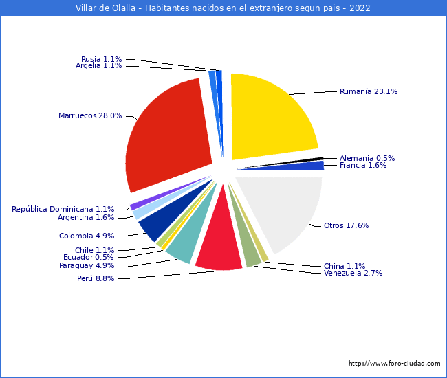 Habitantes que han nacido en otro pais que estan empadronados a 2022 en el Municipio de Villar de Olalla
