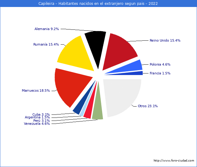Habitantes que han nacido en otro pais que estan empadronados a 2022 en el Municipio de Capileira