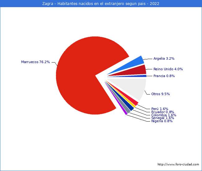 Habitantes que han nacido en otro pais que estan empadronados a 2022 en el Municipio de Zagra
