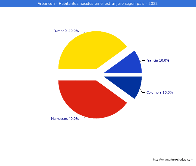 Habitantes que han nacido en otro pais que estan empadronados a 2022 en el Municipio de Arbancn