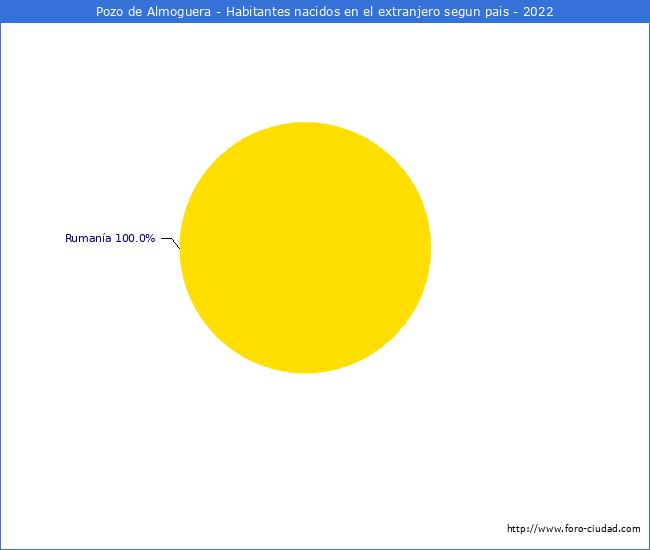 Habitantes que han nacido en otro pais que estan empadronados a 2022 en el Municipio de Pozo de Almoguera
