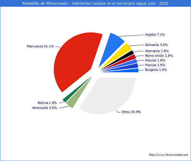 Habitantes que han nacido en otro pais que estan empadronados a 2022 en el Municipio de Robledillo de Mohernando