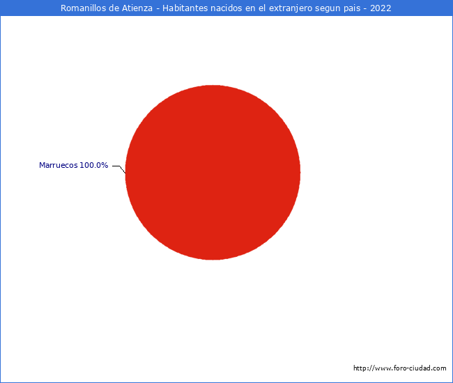Habitantes que han nacido en otro pais que estan empadronados a 2022 en el Municipio de Romanillos de Atienza