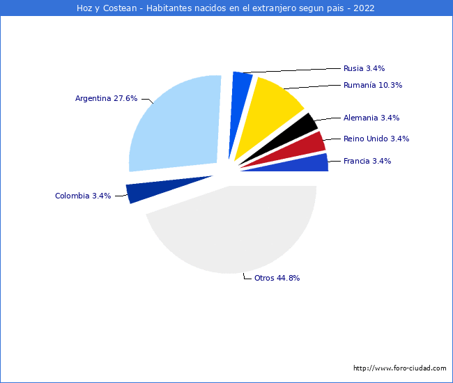 Habitantes que han nacido en otro pais que estan empadronados a 2022 en el Municipio de Hoz y Costean