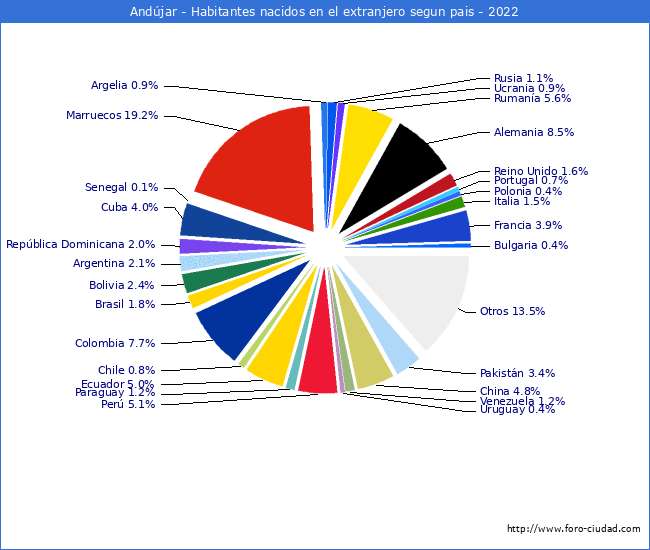 Habitantes que han nacido en otro pais que estan empadronados a 2022 en el Municipio de Andjar