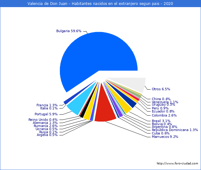 Habitantes Valencia de Don Juan 1900-2020