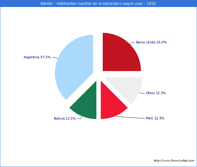Habitantes que han nacido en otro pais que estan empadronados a 2022 en el Municipio de Estollo