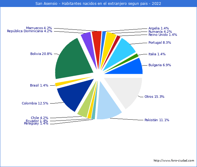 Habitantes que han nacido en otro pais que estan empadronados a 2022 en el Municipio de San Asensio