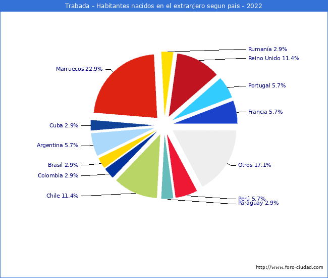 Habitantes que han nacido en otro pais que estan empadronados a 2022 en el Municipio de Trabada