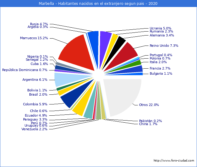 Habitantes Marbella 19002020