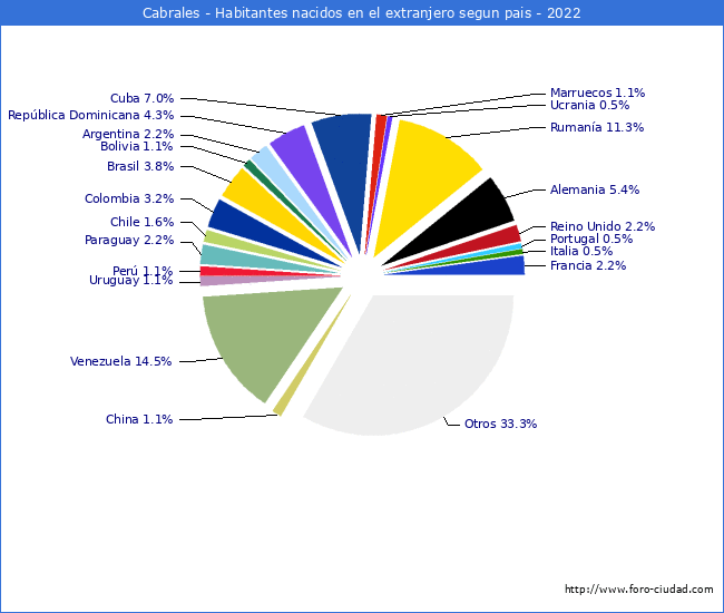 Habitantes que han nacido en otro pais que estan empadronados a 2022 en el Municipio de Cabrales