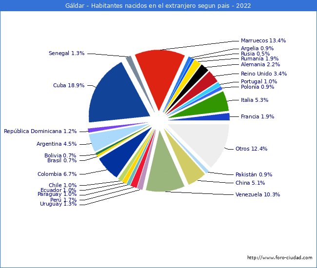 Habitantes que han nacido en otro pais que estan empadronados a 2022 en el Municipio de Gldar