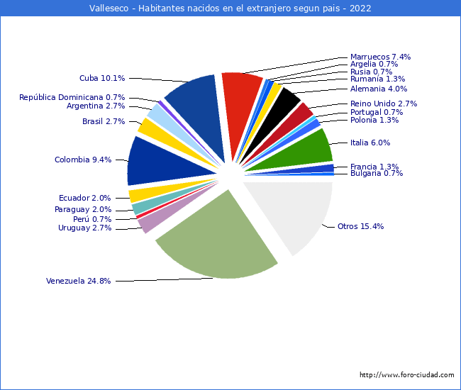 Habitantes que han nacido en otro pais que estan empadronados a 2022 en el Municipio de Valleseco