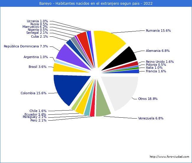 Habitantes que han nacido en otro pais que estan empadronados a 2022 en el Municipio de Bareyo