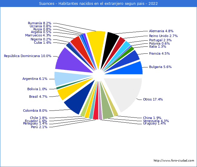 Habitantes que han nacido en otro pais que estan empadronados a 2022 en el Municipio de Suances