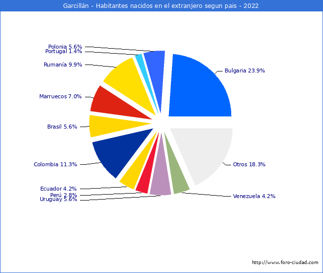Habitantes que han nacido en otro pais que estan empadronados a 2022 en el Municipio de Garcilln